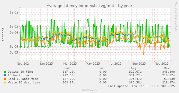 Average latency for /dev/bsi-vg/root