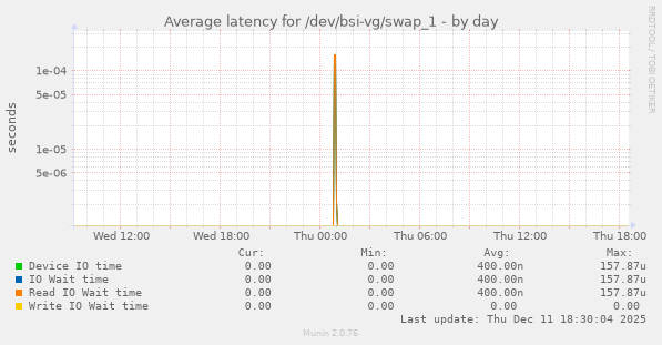 Average latency for /dev/bsi-vg/swap_1