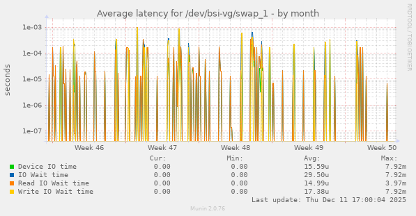 Average latency for /dev/bsi-vg/swap_1