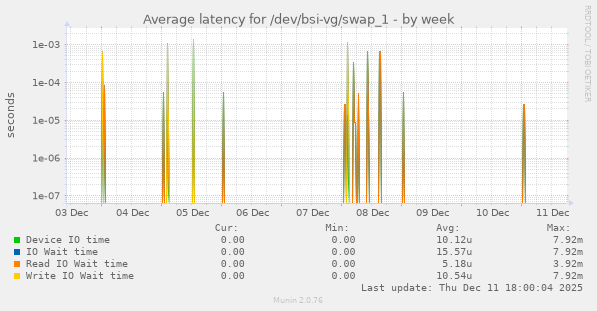 Average latency for /dev/bsi-vg/swap_1
