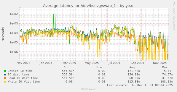 Average latency for /dev/bsi-vg/swap_1