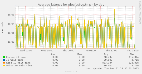 Average latency for /dev/bsi-vg/tmp
