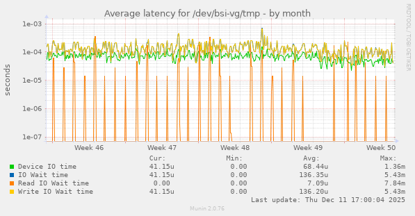 Average latency for /dev/bsi-vg/tmp