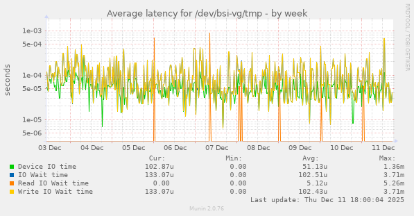 Average latency for /dev/bsi-vg/tmp