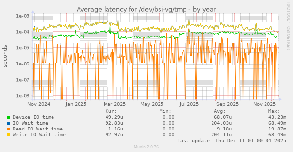 Average latency for /dev/bsi-vg/tmp