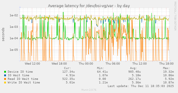 Average latency for /dev/bsi-vg/var