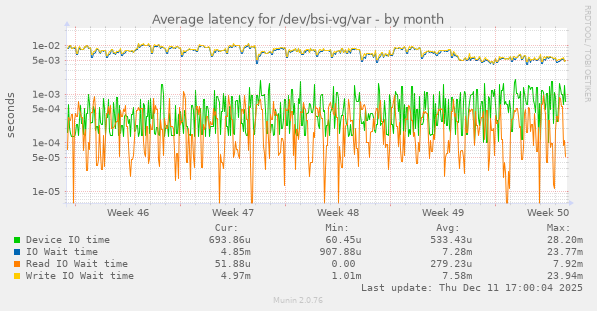 Average latency for /dev/bsi-vg/var