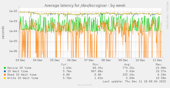 Average latency for /dev/bsi-vg/var