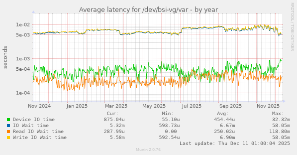 Average latency for /dev/bsi-vg/var