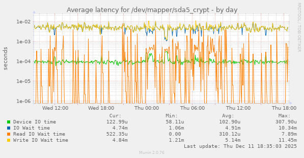 Average latency for /dev/mapper/sda5_crypt