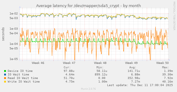 Average latency for /dev/mapper/sda5_crypt