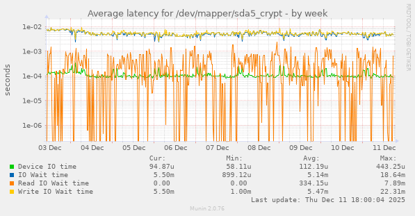 Average latency for /dev/mapper/sda5_crypt