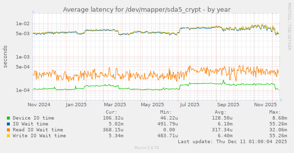 Average latency for /dev/mapper/sda5_crypt