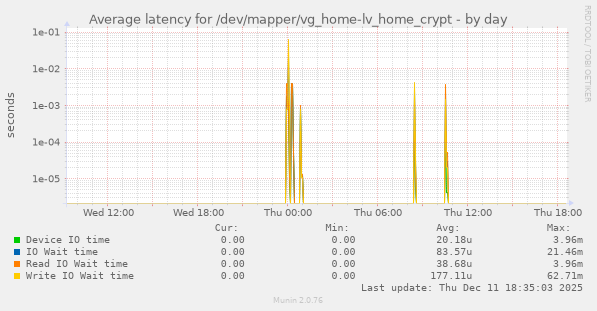 Average latency for /dev/mapper/vg_home-lv_home_crypt