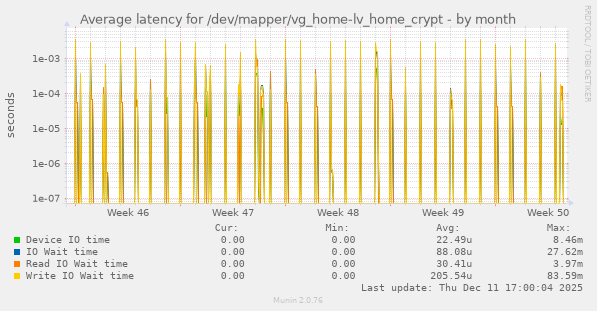 Average latency for /dev/mapper/vg_home-lv_home_crypt