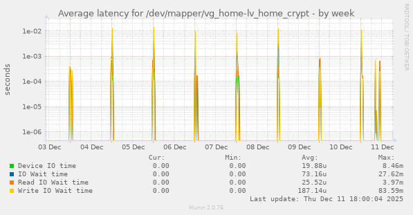 Average latency for /dev/mapper/vg_home-lv_home_crypt