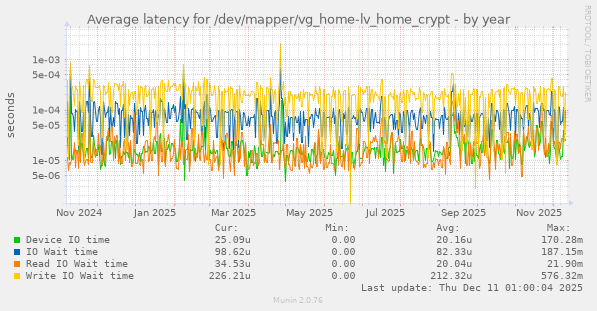 Average latency for /dev/mapper/vg_home-lv_home_crypt