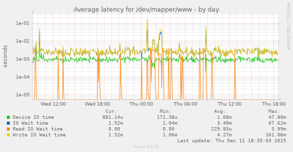 Average latency for /dev/mapper/www