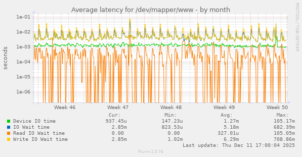 Average latency for /dev/mapper/www