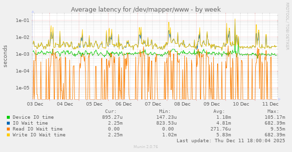Average latency for /dev/mapper/www