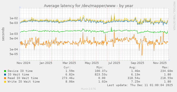 Average latency for /dev/mapper/www