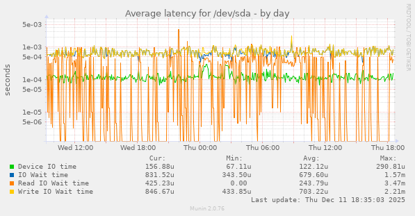 Average latency for /dev/sda