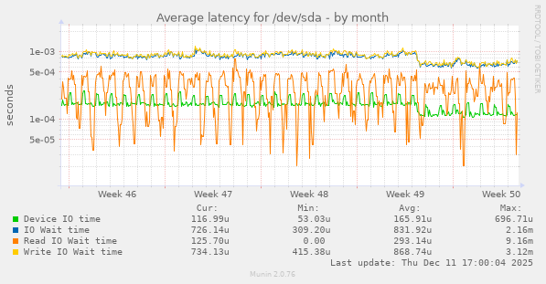 Average latency for /dev/sda