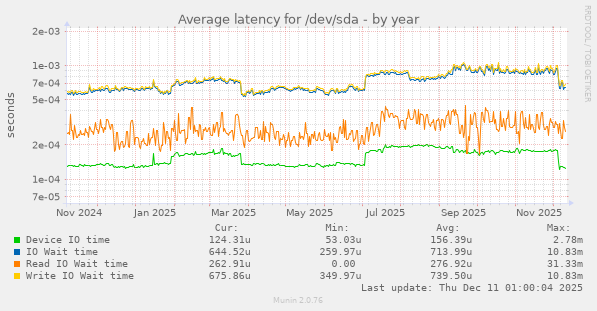 Average latency for /dev/sda