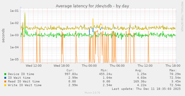 Average latency for /dev/sdb