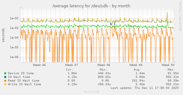 Average latency for /dev/sdb