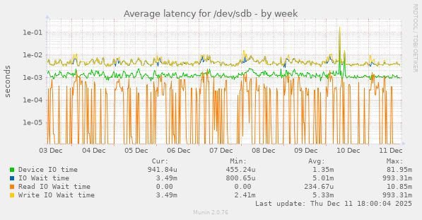 Average latency for /dev/sdb