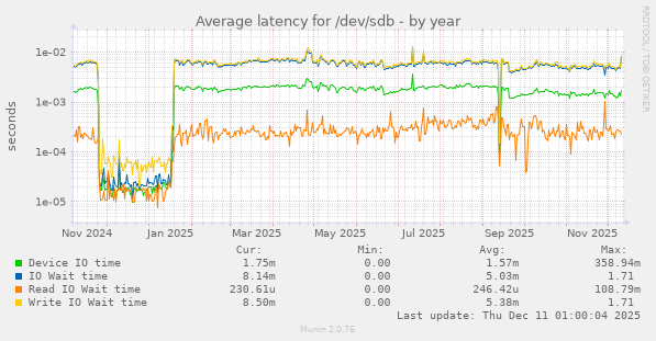 Average latency for /dev/sdb
