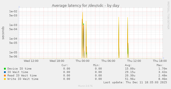 Average latency for /dev/sdc