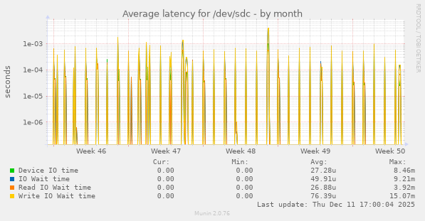 Average latency for /dev/sdc