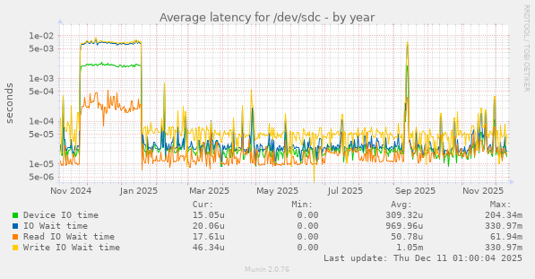 Average latency for /dev/sdc