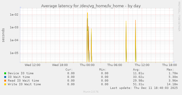 Average latency for /dev/vg_home/lv_home