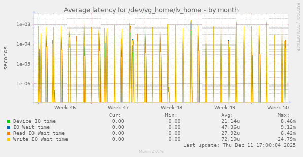 Average latency for /dev/vg_home/lv_home