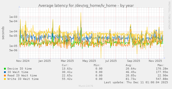 Average latency for /dev/vg_home/lv_home