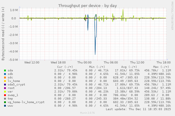 Throughput per device