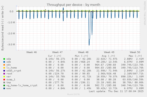 Throughput per device