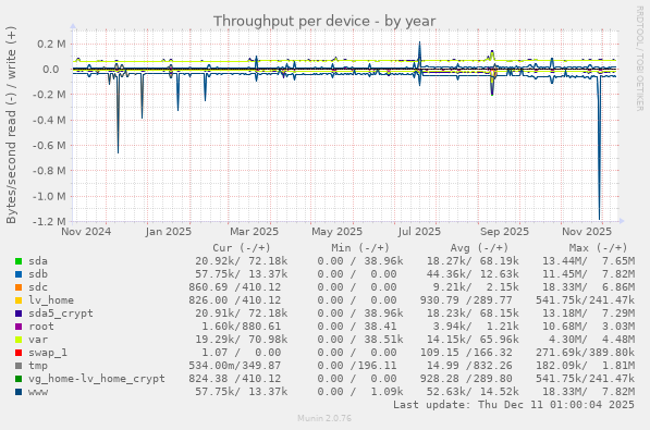 Throughput per device