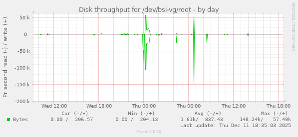 Disk throughput for /dev/bsi-vg/root