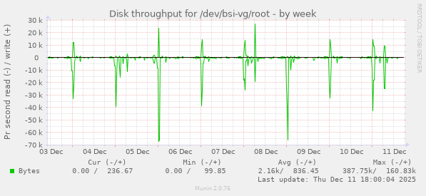 Disk throughput for /dev/bsi-vg/root
