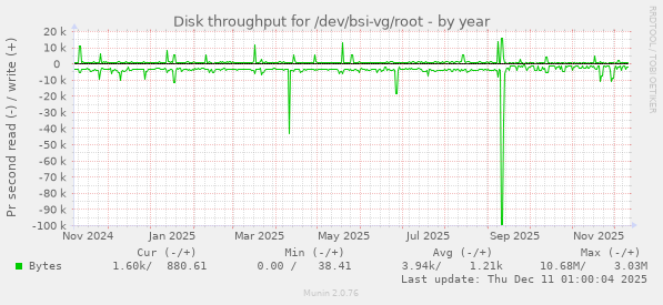 Disk throughput for /dev/bsi-vg/root