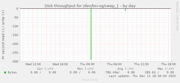 Disk throughput for /dev/bsi-vg/swap_1