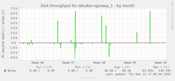 Disk throughput for /dev/bsi-vg/swap_1