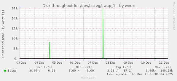Disk throughput for /dev/bsi-vg/swap_1
