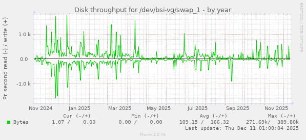 Disk throughput for /dev/bsi-vg/swap_1