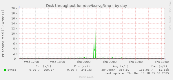 Disk throughput for /dev/bsi-vg/tmp
