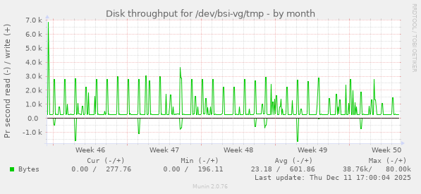 Disk throughput for /dev/bsi-vg/tmp